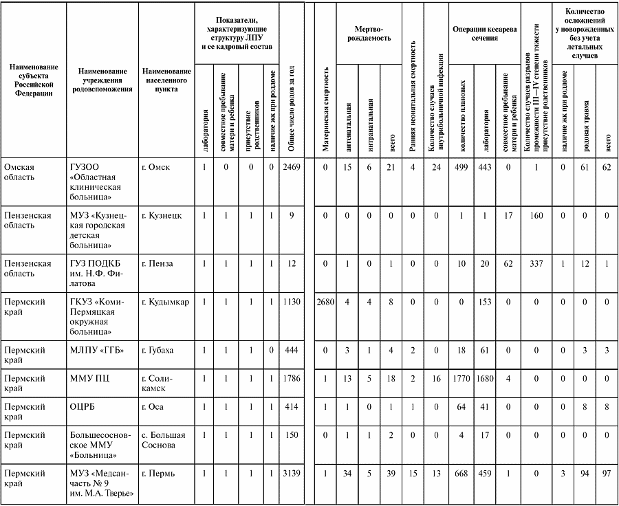 Оснащение женской консультации по приказу 1130н