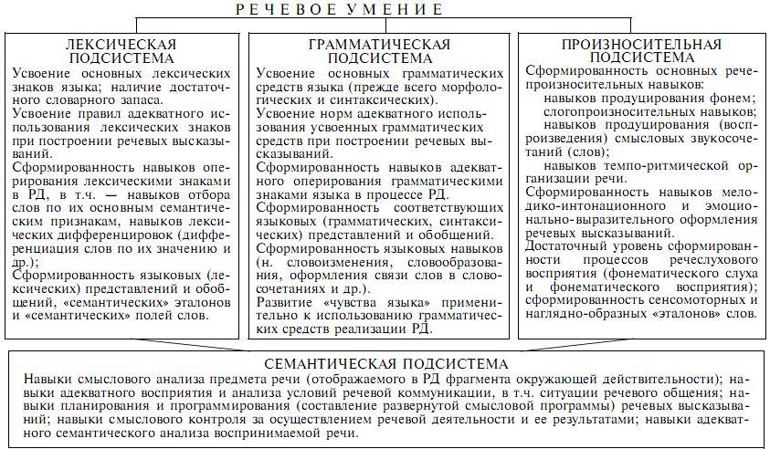 Семантический план речи