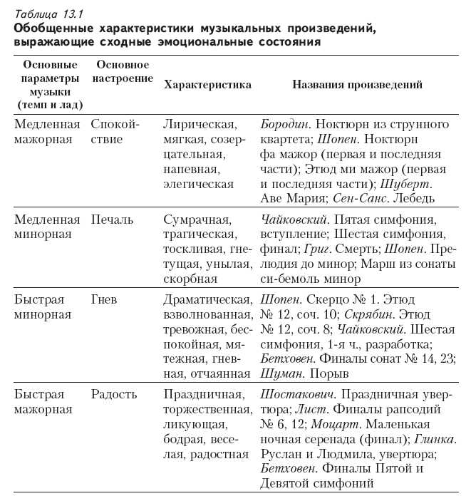 Характер музыкального произведения. Характеристика музыки таблица. Характер музыкального произведения таблица. Характеристика музыкального произведения. Таблица характеристики музыкального произведения.