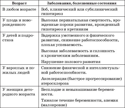 Сестринская помощь при заболеваниях щитовидной железы презентация