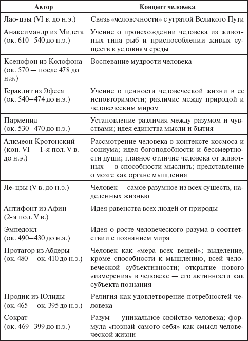 Сократ платон аристотель таблица. Сократ Платон Аристотель сравнительная таблица. Философские взгляды Платона и Аристотеля таблица. Таблица Сократ Платон Аристотель философские принципы. Аристотель и Платон сравнительная таблица.