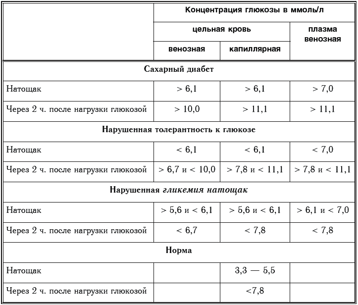 Таблица диабет по возрасту. Сахарный диабет показатели сахара таблица. Нормы показателей сахара при диабете 1 типа. Диагностические критерии сахарного диабета таблица. Критерии диагностики сахарного диабета 2022.