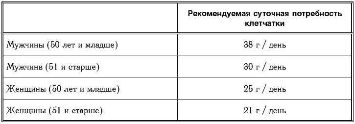 Сколько нужно есть грамм клетчатки в день. Норма потребления пищевых волокон. Суточная норма пищевых волокон. Суточная потребность в пищевых волокнах. Суточная норма потребления пищевых волокон.