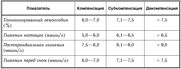 Гликированный сахарный диабет. Гликозилированный гемоглобин норма у беременных. Норма анализа гликированного гемоглобина. Показатели гемоглобина при беременности норма. Гликированный гемоглобин и уровень Глюкозы таблица.