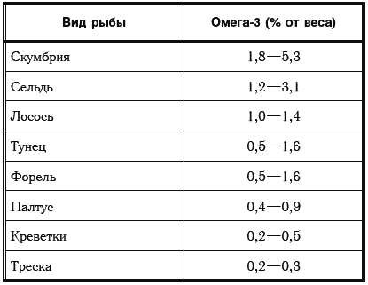 Содержание 3. Количество Омега 3 в рыбе таблица. Рыба по содержанию Омега 3 таблица. Содержание Омега 3 в рыбе таблица. Жирные сорта рыбы богатые Омега-3.