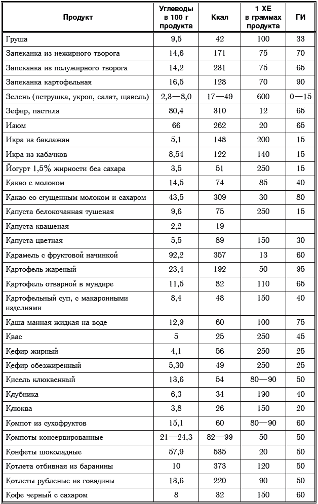 Биохимический индекс. Таблица хлебных единиц для диабетиков. Хлебные единицы при сахарном диабете 2 типа. Таблица хлебных единиц для диабетиков 1 типа. Таблица гликемической нагрузки продуктов.