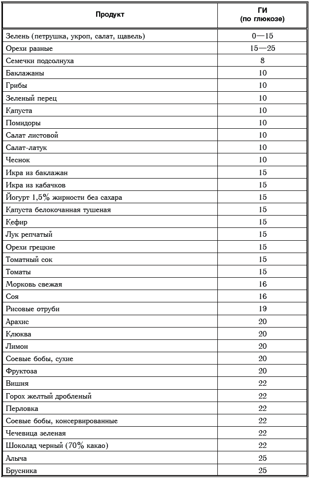 В каких продуктах содержится белый сахар. Фрукты таблица гликемическим индексом. Таблица гликемического индекса овощей. Таблица гликемического индекса фруктов и ягод. Гликемический индекс овощей и фруктов таблица.