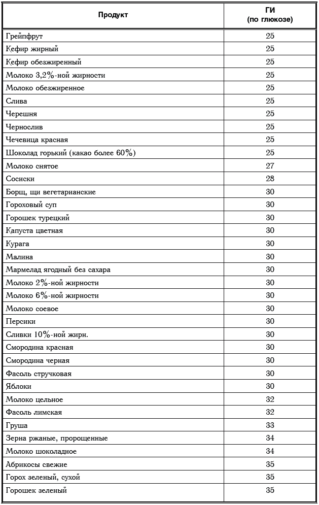 Гликемический индекс таблица для диабетиков 2 типа. Таблица продуктов с гликемическим индексом для диабетиков 2. Таблица гликемического индекса продуктов для диабетиков 2. Таблица хлебных единиц с гликемическим индексом.