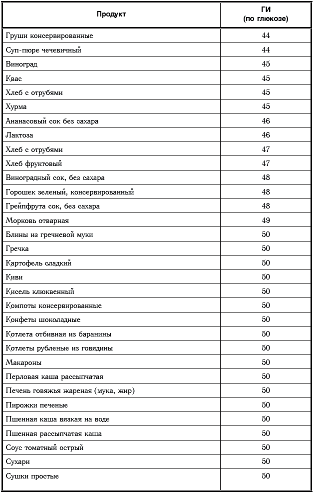 Виноград гликемический индекс. Пшеничная каша инсулиновый индекс. Гликемический индекс рисовой муки. Творог гликемический индекс таблица. Гликемический индекс круп таблица в вареном виде.