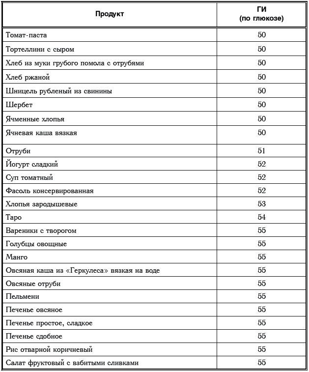 Гликемический индекс ржаной муки. Глюкозная нагрузка продуктов.