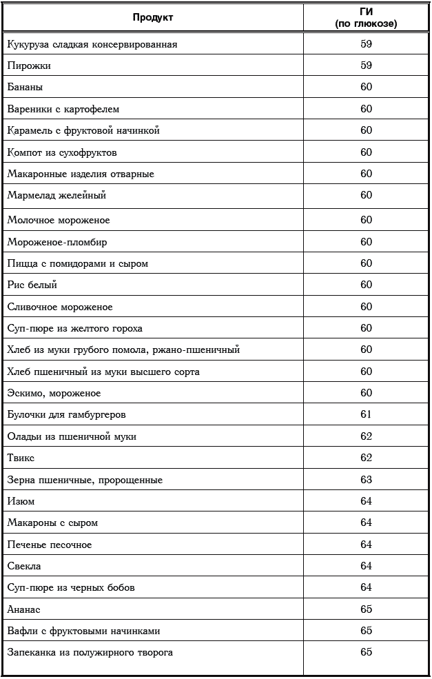 Творог инсулиновый индекс