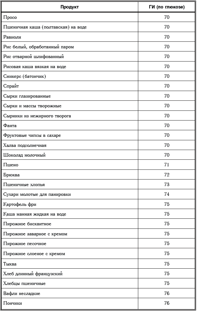 Гороховая каша гликемический индекс. Пшеничная каша гликемический индекс таблица. Гликемический индекс рисовой муки. Гликемический индекс круп таблица в вареном виде. Гликемический индекс творога.