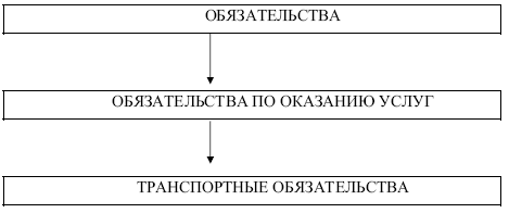 Схема транспортные обязательства