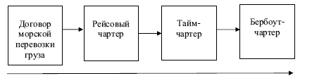 Схема договора фрахтования