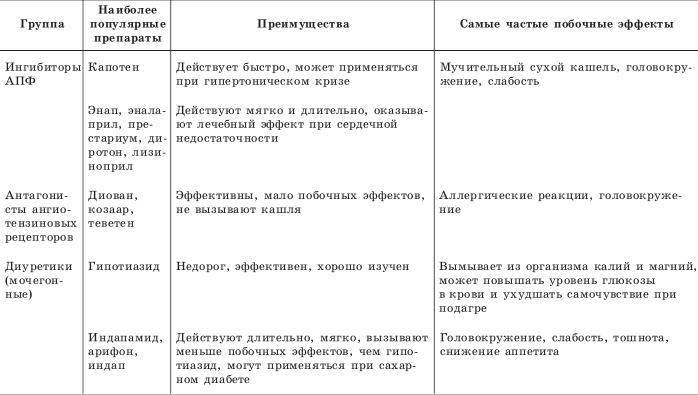 Сестринская карта гипертоническая болезнь