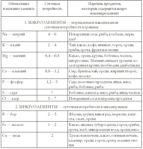 Норма микроэлементов в сутки