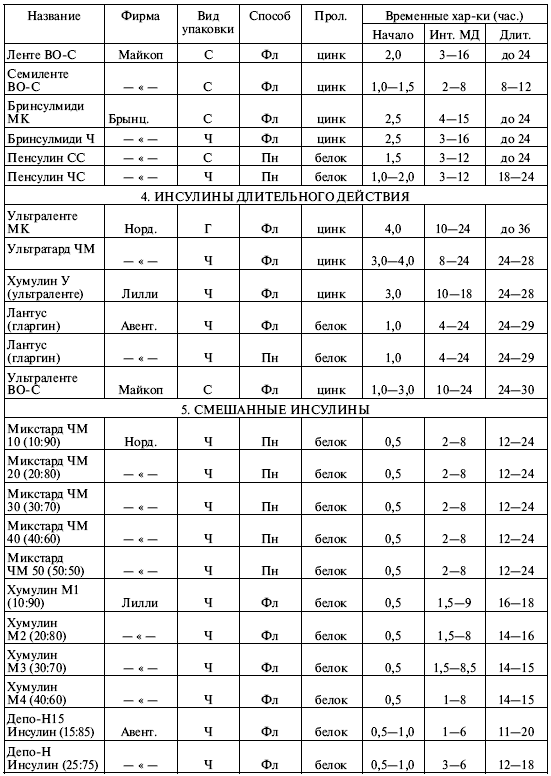 Препараты инсулина классификация. Инсулины классификация таблица. Таблица инсулинов короткого и длинного. Инсулины по продолжительности действия таблица. Классификация инсулинов по продолжительности действия.