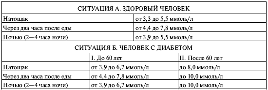 Сахар в крови после торта