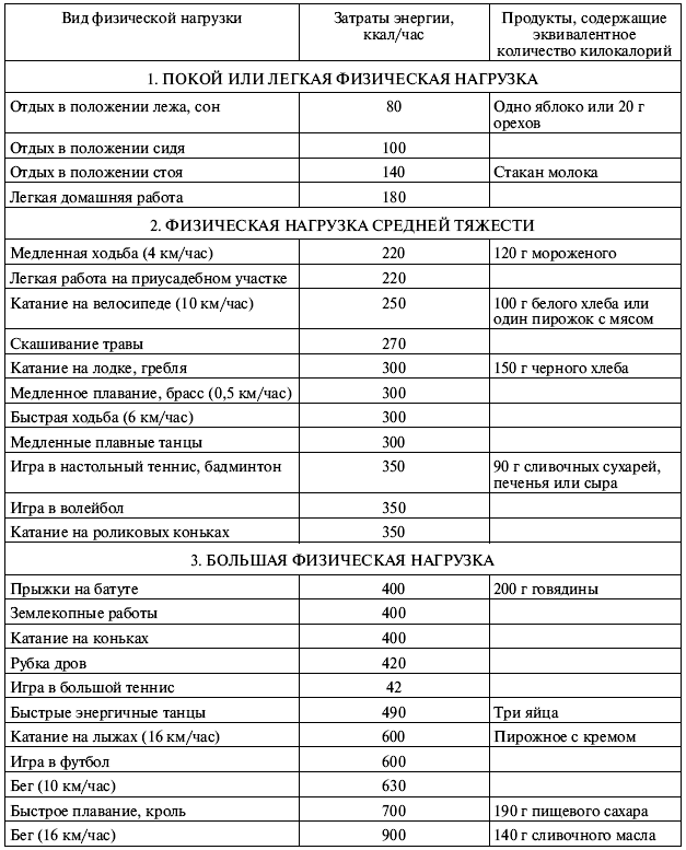 Калорийность активностей. Расход энергии при физической нагрузке. Таблица расхода калорий при различных видах физической нагрузки. Энергозатраты при физических нагрузках. Таблица энергозатрат при физических нагрузках.