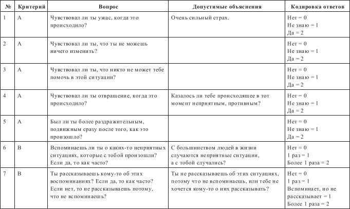 Критерии вопросов. Малкина-Пых и. г. экстремальные ситуации.. Малкина Пых книги.