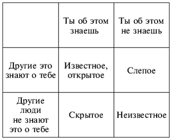 Окно джогари схема дж люфта и н ингама