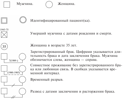 План интервьюирования по генограмме включается