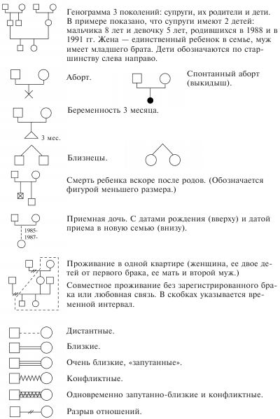 Как составить генограмму семьи схема пример