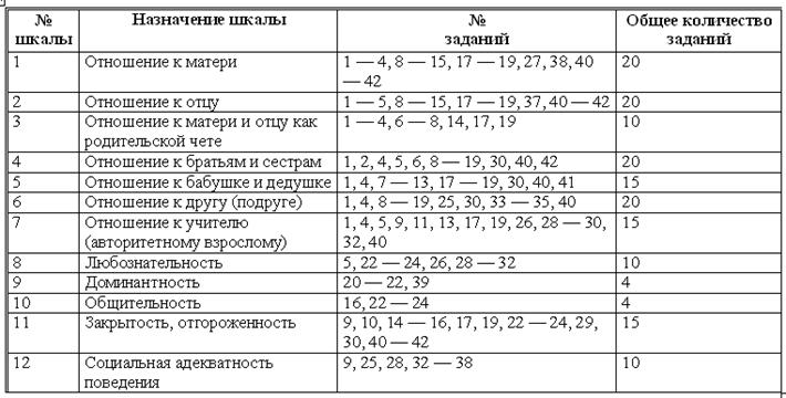 Методика р