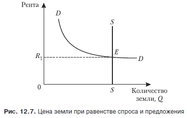 Спрос и предложение земли