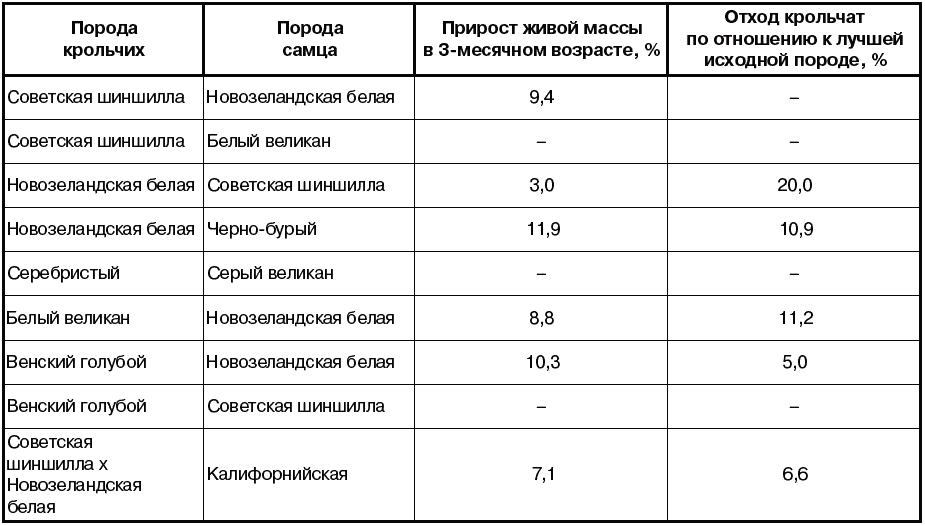 Результат скрещивания пород. Таблица скрещивания кроликов. Породы мясных кроликов таблица. Скрещивание кроликов разных пород для мяса таблица. Таблица скрещивания пород кроликов.