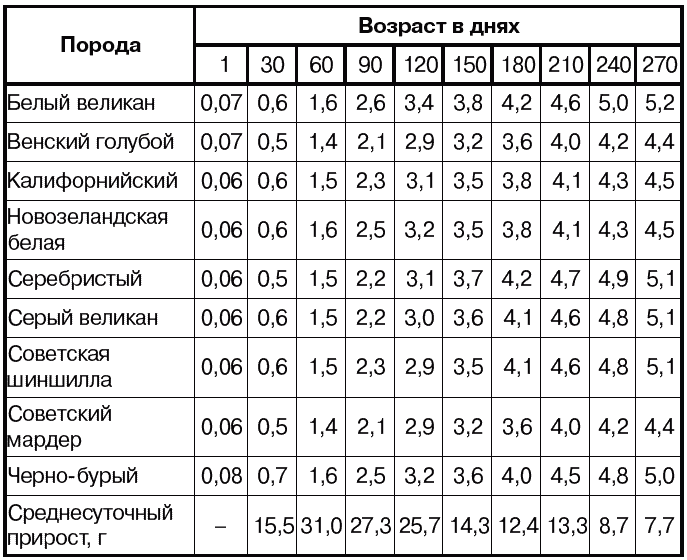 Рост бел. Вес кроликов по месяцам разных пород таблица. Таблица веса кроликов разных пород. Таблица привесов кроликов разных пород. Вес кролика в 3 месяца.