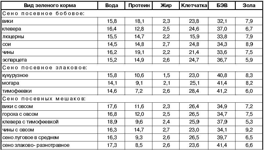 Корм ед. Таблица кормовых единиц кормов для КРС. Питательность корма КРС.