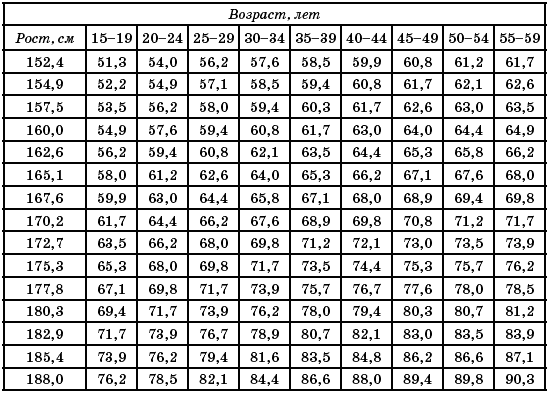 Таблица веса и роста для женщин. Параметры веса для балерин. Таблица роста и веса доч балнрин. Таблица роста и веса балерин. 167 идеальный рост