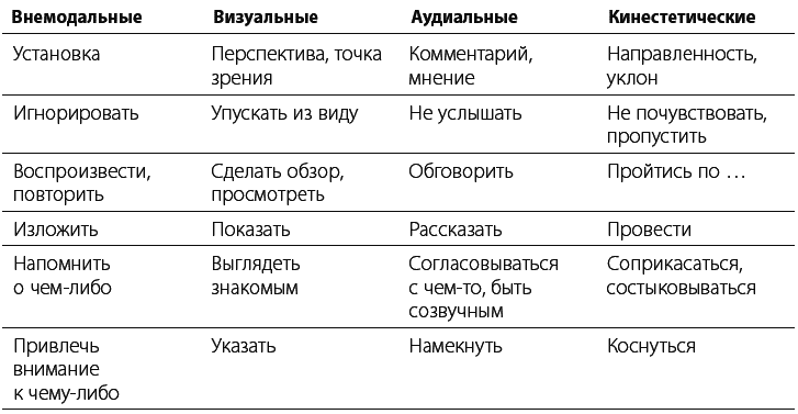 Типы модальности в психологии. Предикаты модальностей. Предикаты НЛП. Предикаты репрезентативных систем.