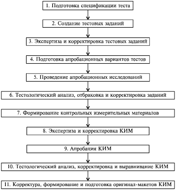 Назовите правильную последовательность этапов создания картины ответ на тест