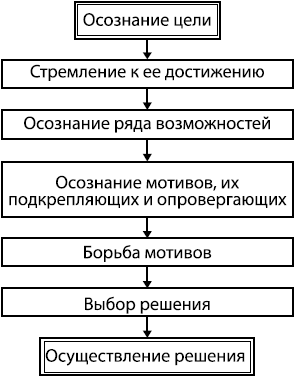 Этапы волевого действия в психологии схема