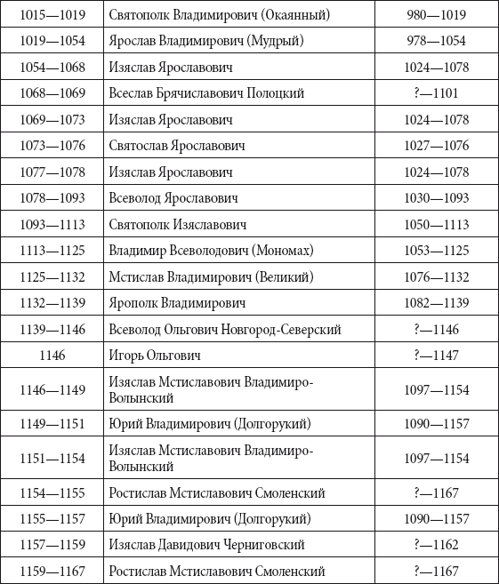 Правление царей в россии в хронологическом порядке таблица с фото