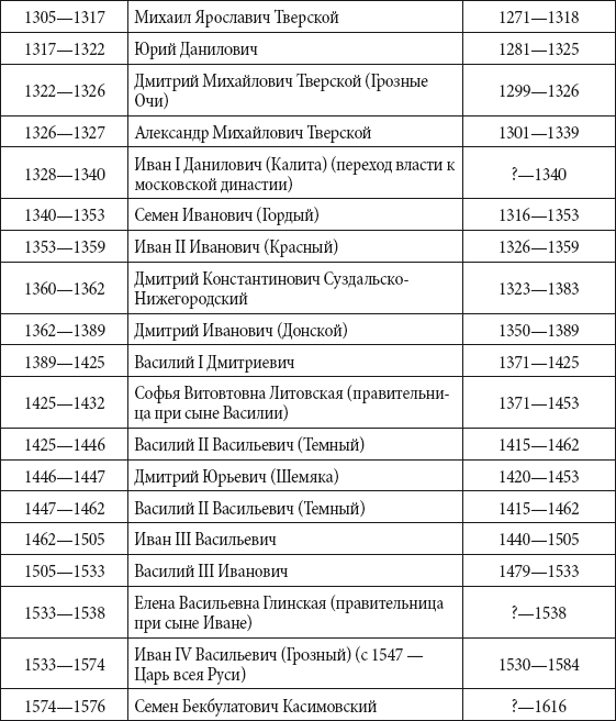 Правители россии в хронологическом порядке от рюрика до путина таблица с датами фото и фамилии