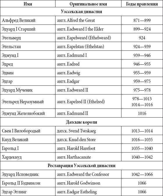 Короли англии в хронологическом порядке таблица с фото
