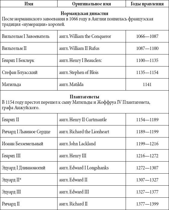 Английские короли по порядку