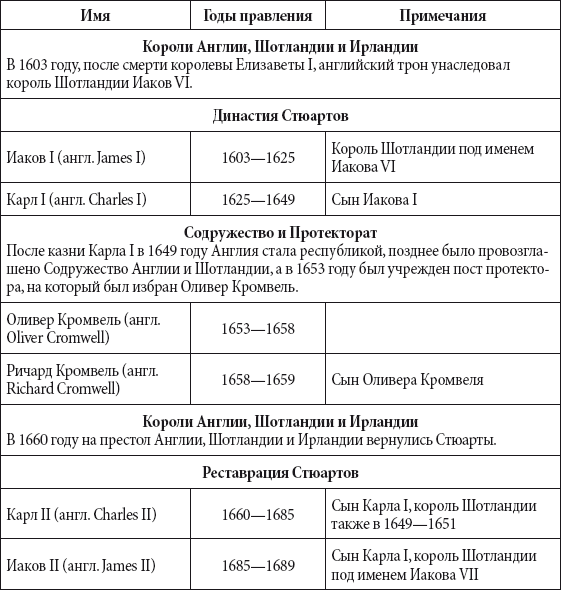 Короли англии централизация власти и объединения страны. Короли Англии таблица. Таблица английских королей история. Правители Англии 19 века таблица. Правление английских королей таблица.