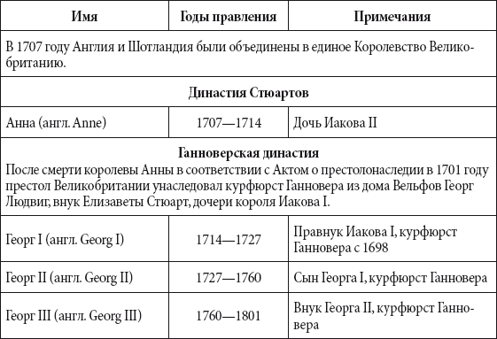 Правители англии схема