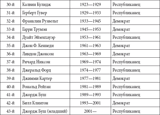 Список подряд. Президент США 2 срока подряд. Таблица Чернявский. Все президенты США С 1789 таблица на русском.