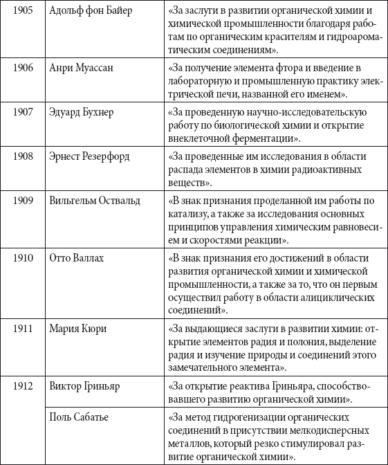 Вклад ученого в развитие биологии таблица. Химия ученые и их открытия таблица. Ученые и их вклад в развитие органической химии таблица. Вклад учёных в развитие химии таблица. Таблица «история развития биологии» (ученый, вклад)..