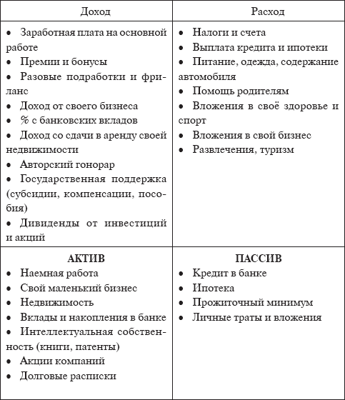 Актив пассив доход расход. Активы и пассивы таблица Кийосаки.