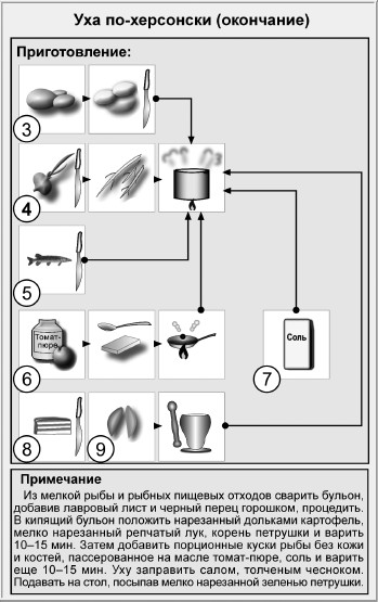 Технологическая схема приготовления ухи