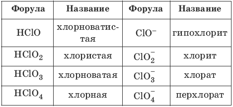 Формула кислоты хлора. Кислородсодержащие кислоты хлора таблица. Соли кислот хлора. Хлорные кислоты таблица. Хлорат гипохлорит