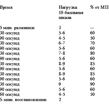 Интервальная тренировка для сжигания жира на велотренажере схема