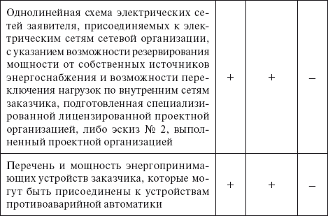 Перечень и мощность энергопринимающих устройств образец заполнения для земельного участка