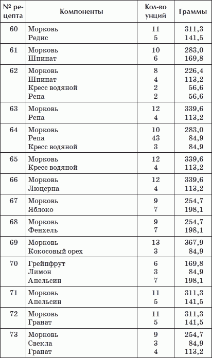 Сколько сока получается. Сколько сока в кг моркови. Сколько морковного сока получается из 1 кг моркови. Процент выхода сока из моркови. Сколько из килограмма моркови получается сока.